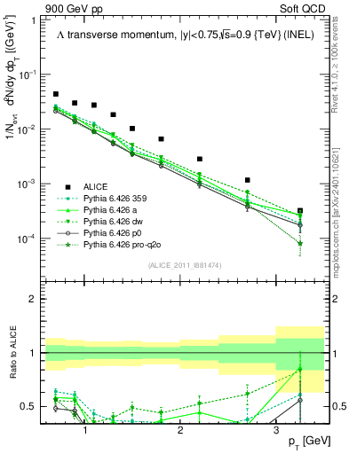 Plot of L_pt in 900 GeV pp collisions