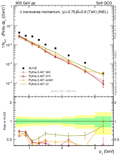 Plot of L_pt in 900 GeV pp collisions