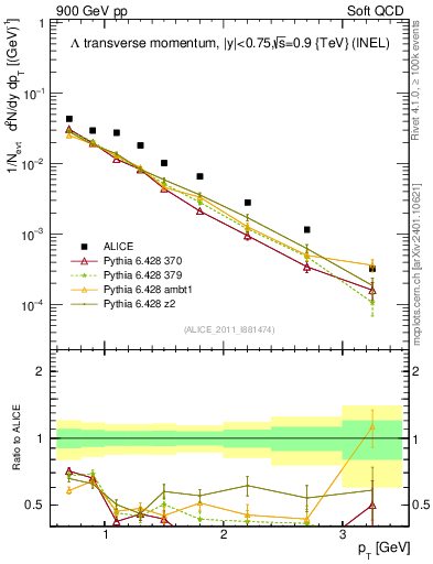 Plot of L_pt in 900 GeV pp collisions