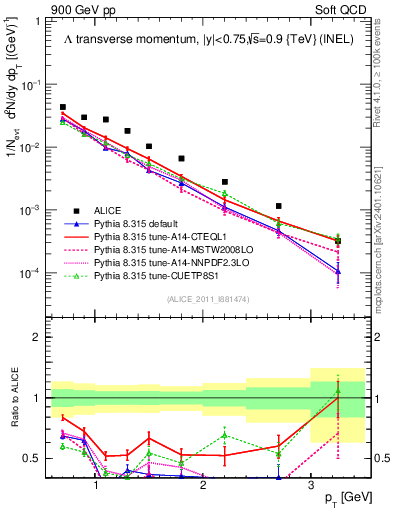 Plot of L_pt in 900 GeV pp collisions