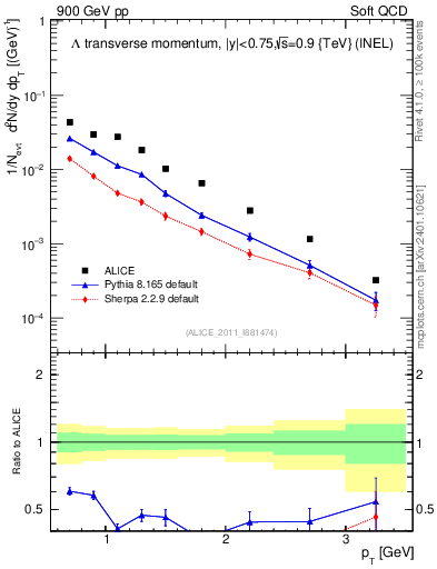 Plot of L_pt in 900 GeV pp collisions