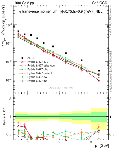 Plot of L_pt in 900 GeV pp collisions