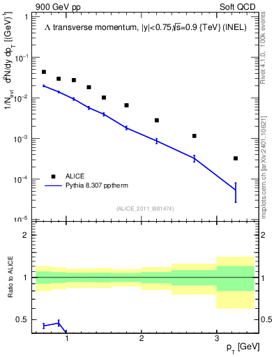 Plot of L_pt in 900 GeV pp collisions