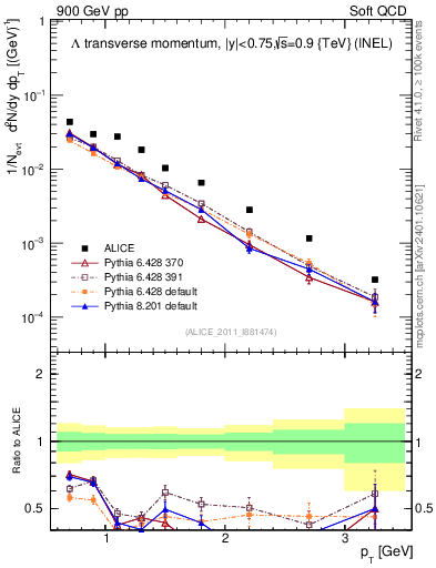 Plot of L_pt in 900 GeV pp collisions