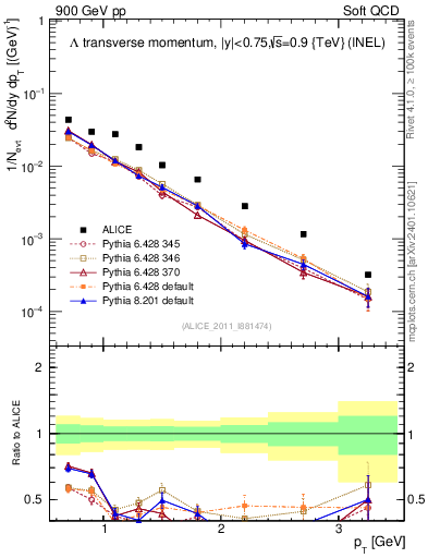 Plot of L_pt in 900 GeV pp collisions