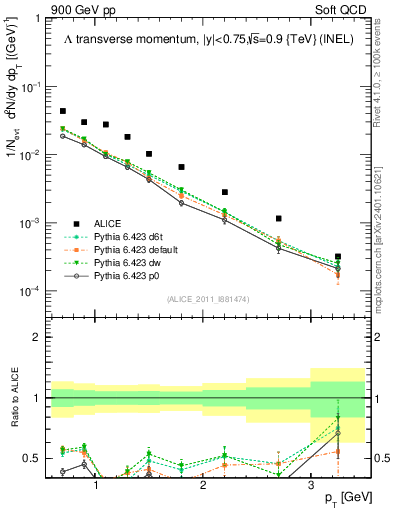 Plot of L_pt in 900 GeV pp collisions