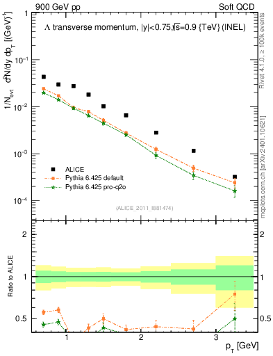 Plot of L_pt in 900 GeV pp collisions