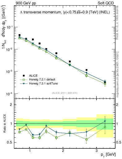 Plot of L_pt in 900 GeV pp collisions