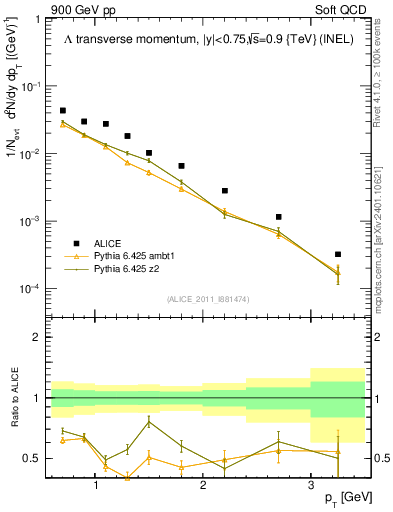 Plot of L_pt in 900 GeV pp collisions