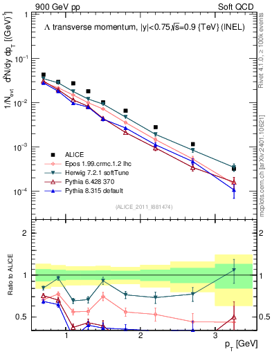 Plot of L_pt in 900 GeV pp collisions