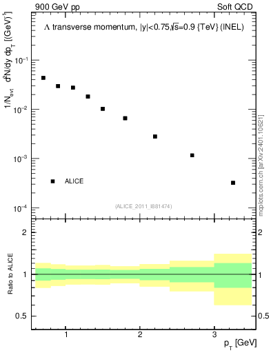 Plot of L_pt in 900 GeV pp collisions