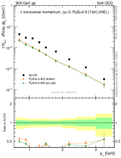 Plot of L_pt in 900 GeV pp collisions