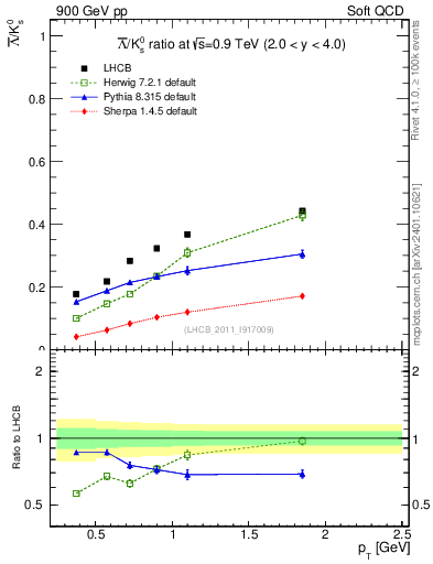 Plot of Lbar2K0S_pt in 900 GeV pp collisions
