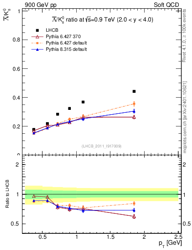 Plot of Lbar2K0S_pt in 900 GeV pp collisions