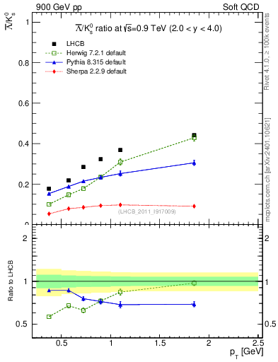 Plot of Lbar2K0S_pt in 900 GeV pp collisions