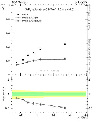 Plot of Lbar2K0S_pt in 900 GeV pp collisions
