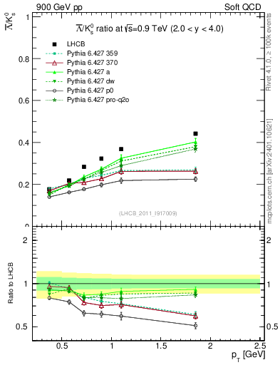 Plot of Lbar2K0S_pt in 900 GeV pp collisions