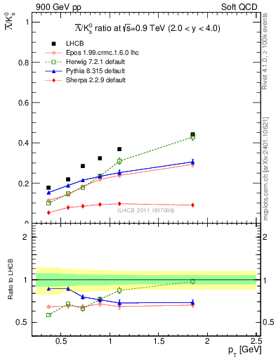 Plot of Lbar2K0S_pt in 900 GeV pp collisions