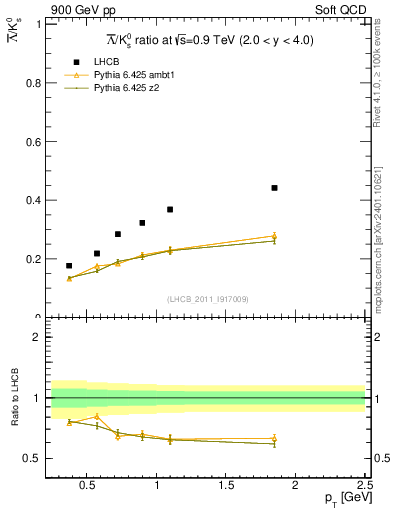 Plot of Lbar2K0S_pt in 900 GeV pp collisions