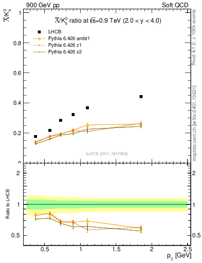 Plot of Lbar2K0S_pt in 900 GeV pp collisions