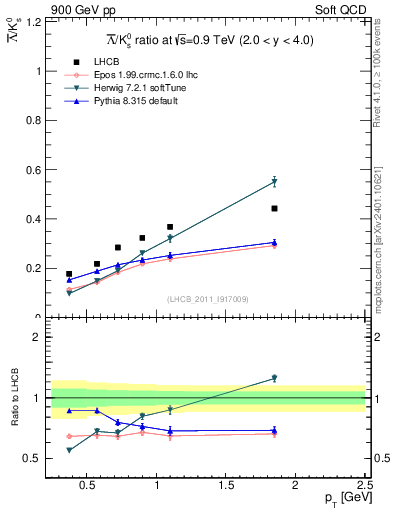 Plot of Lbar2K0S_pt in 900 GeV pp collisions