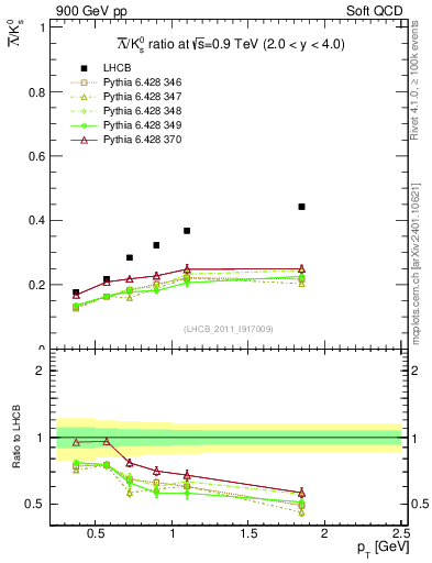 Plot of Lbar2K0S_pt in 900 GeV pp collisions