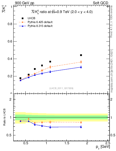 Plot of Lbar2K0S_pt in 900 GeV pp collisions