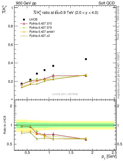 Plot of Lbar2K0S_pt in 900 GeV pp collisions