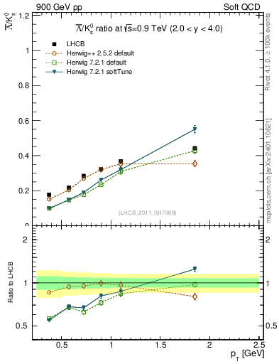 Plot of Lbar2K0S_pt in 900 GeV pp collisions