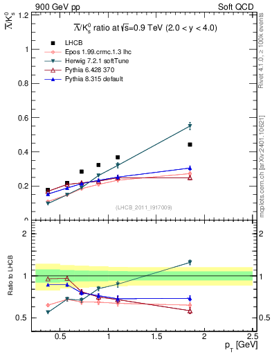 Plot of Lbar2K0S_pt in 900 GeV pp collisions