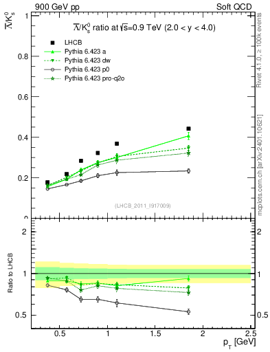 Plot of Lbar2K0S_pt in 900 GeV pp collisions