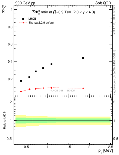 Plot of Lbar2K0S_pt in 900 GeV pp collisions