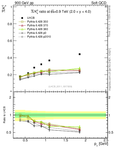 Plot of Lbar2K0S_pt in 900 GeV pp collisions