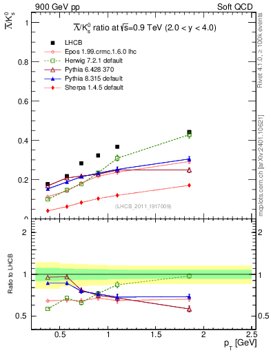 Plot of Lbar2K0S_pt in 900 GeV pp collisions