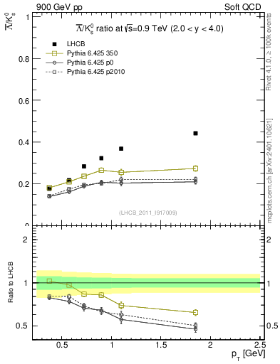 Plot of Lbar2K0S_pt in 900 GeV pp collisions