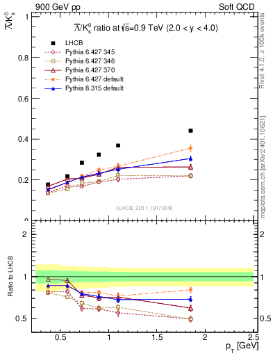 Plot of Lbar2K0S_pt in 900 GeV pp collisions