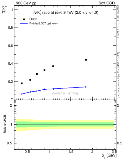 Plot of Lbar2K0S_pt in 900 GeV pp collisions