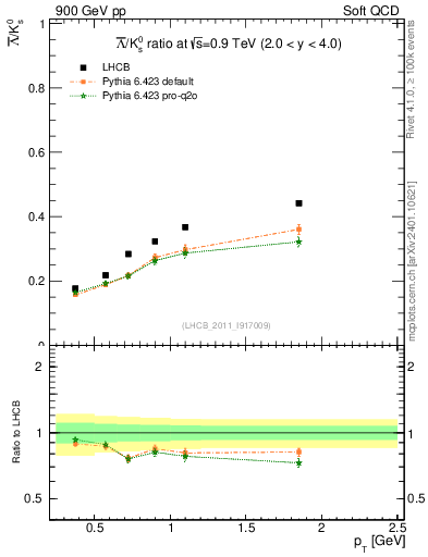Plot of Lbar2K0S_pt in 900 GeV pp collisions