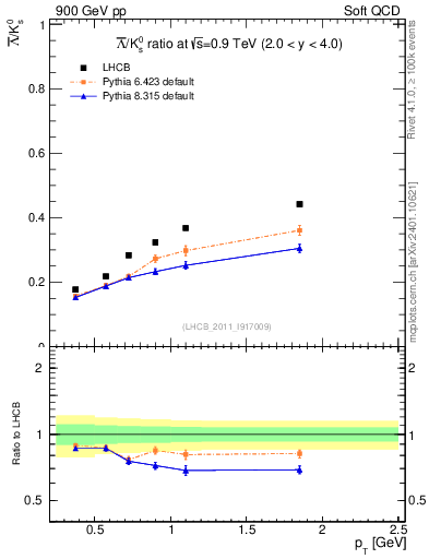 Plot of Lbar2K0S_pt in 900 GeV pp collisions