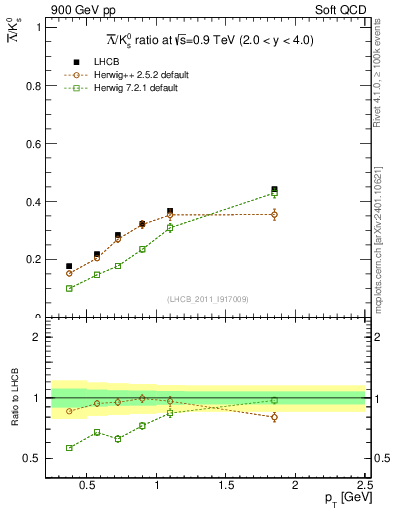 Plot of Lbar2K0S_pt in 900 GeV pp collisions