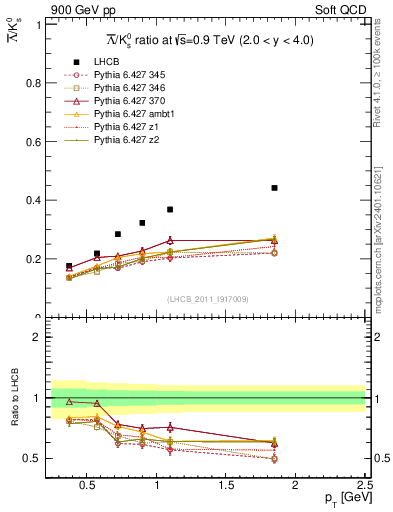Plot of Lbar2K0S_pt in 900 GeV pp collisions