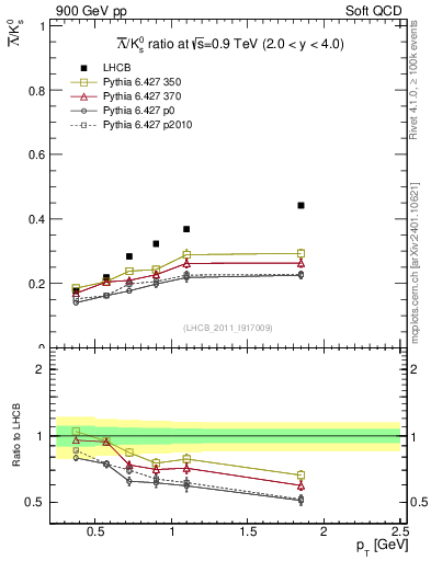 Plot of Lbar2K0S_pt in 900 GeV pp collisions