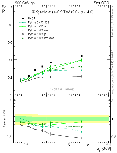 Plot of Lbar2K0S_pt in 900 GeV pp collisions
