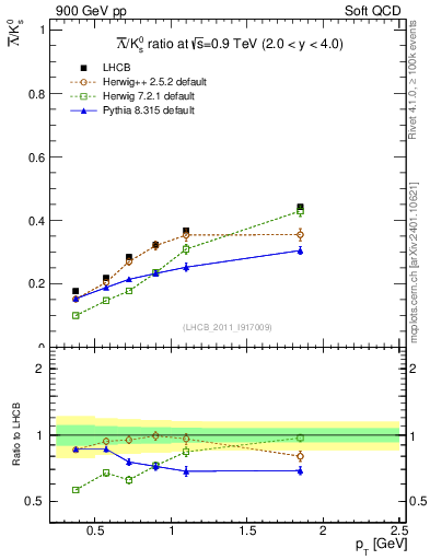 Plot of Lbar2K0S_pt in 900 GeV pp collisions