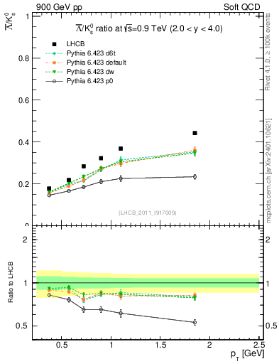 Plot of Lbar2K0S_pt in 900 GeV pp collisions