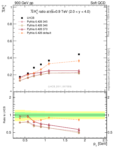 Plot of Lbar2K0S_pt in 900 GeV pp collisions