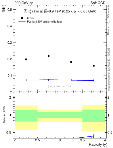 Plot of Lbar2K0S_y in 900 GeV pp collisions