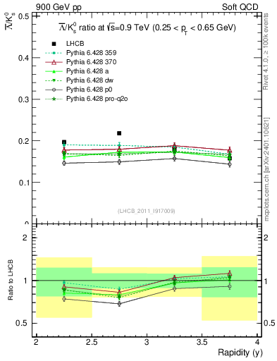 Plot of Lbar2K0S_y in 900 GeV pp collisions