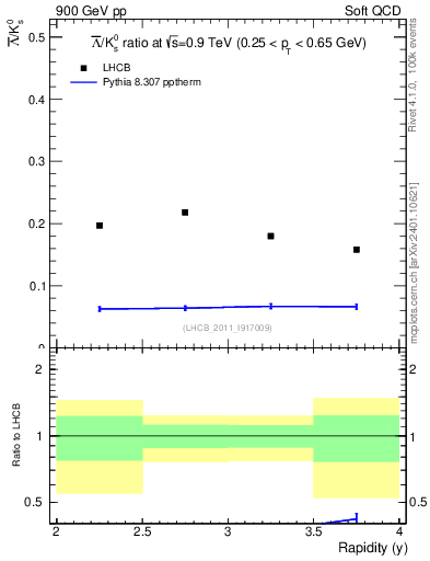 Plot of Lbar2K0S_y in 900 GeV pp collisions