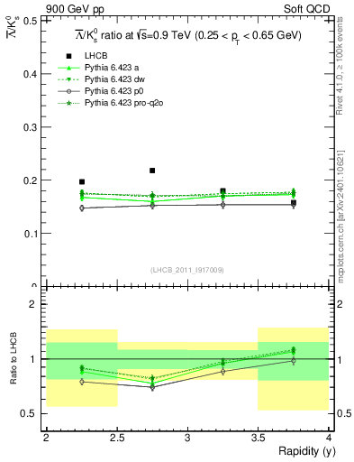 Plot of Lbar2K0S_y in 900 GeV pp collisions
